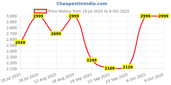 myntra.com Marks & Spencer Floral Printed Medium Coverage Underwired Balconette Bra marks & spencer Price History Graph from 19 Jul 2025 to 9 Oct 2025