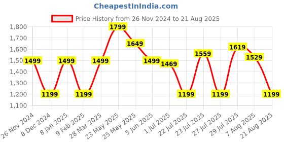 myntra.com Marks & Spencer Floral Printed Polo Collar Pure Cotton T-shirt marks & spencer Price History Graph from 26 Nov 2024 to 21 Aug 2025