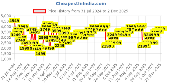 myntra.com Marks & Spencer Floral Printed Puff Sleeve Maxi Dress marks & spencer Price History Graph from 31 Jul 2024 to 2 Dec 2025