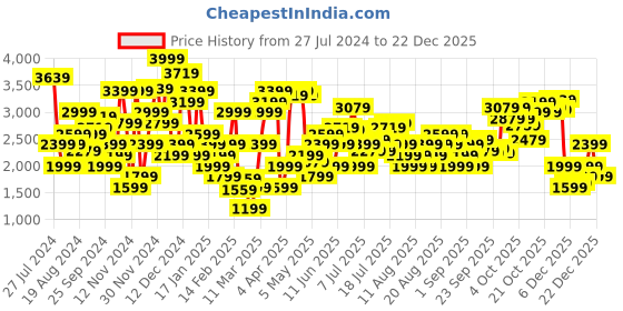 myntra.com Marks & Spencer Floral Printed Puff Sleeve Tiered A-Line Midi Dress marks & spencer Price History Graph from 27 Jul 2024 to 22 Dec 2025