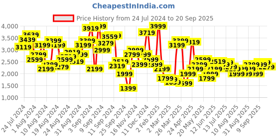 myntra.com Marks & Spencer Floral Printed Puff Sleeves Gathered Cotton Fit & Flare Dress marks & spencer Price History Graph from 24 Jul 2024 to 20 Sep 2025