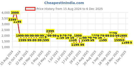 myntra.com Marks & Spencer Floral Printed Pure Cotton Flared Maxi Skirt marks & spencer Price History Graph from 15 Aug 2024 to 3 Dec 2025