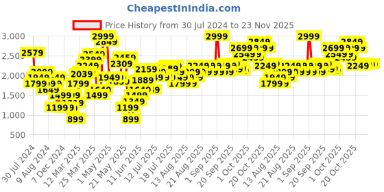 myntra.com Marks & Spencer Floral Printed Pure Cotton Flared Mini Skirts marks & spencer Price History Graph from 30 Jul 2024 to 23 Nov 2025