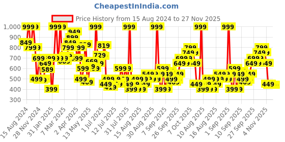 myntra.com Marks & Spencer Floral Printed Pure Cotton T-Shirt marks & spencer Price History Graph from 15 Aug 2024 to 26 Nov 2025