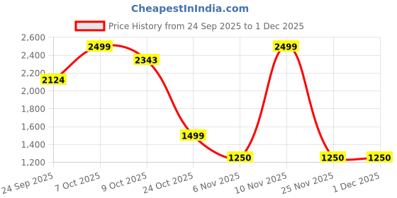 myntra.com Marks & Spencer Floral Printed Quick Dry Swim Shorts marks & spencer Price History Graph from 24 Sep 2025 to 1 Dec 2025