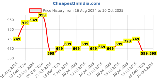 myntra.com Marks & Spencer Floral Printed Round Neck T-Shirt marks & spencer Price History Graph from 16 Aug 2024 to 30 Oct 2025