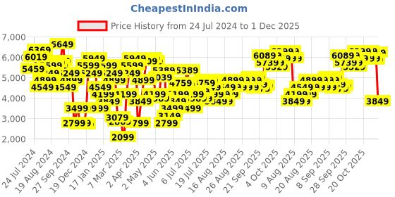 myntra.com Marks & Spencer Floral Printed Ruffled Fit & Flare Maxi Dress marks & spencer Price History Graph from 24 Jul 2024 to 1 Dec 2025