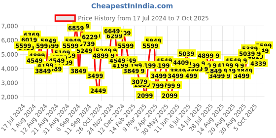 myntra.com Marks & Spencer Floral Printed Shoulder Strap A-Line Midi Dress marks & spencer Price History Graph from 17 Jul 2024 to 7 Oct 2025