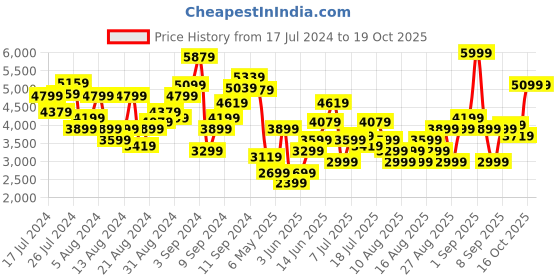 myntra.com Marks & Spencer Floral Printed Sleeveless Tie-Ups Fit & Flare Dress marks & spencer Price History Graph from 17 Jul 2024 to 16 Oct 2025