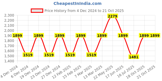 myntra.com Marks & Spencer Floral Printed Spread Collar Regular Fit Casual Shirt marks & spencer Price History Graph from 4 Dec 2024 to 20 Oct 2025