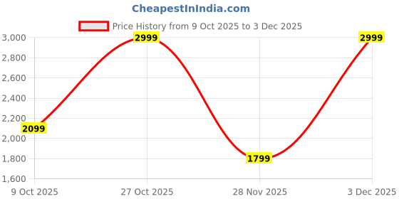 myntra.com Marks & Spencer Floral Printed Spread Collar Regular Fit Shirt marks & spencer Price History Graph from 9 Oct 2025 to 3 Dec 2025