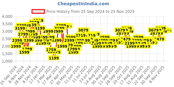 myntra.com Marks & Spencer Floral Printed Square Neck Top marks & spencer Price History Graph from 25 Sep 2024 to 25 Nov 2025