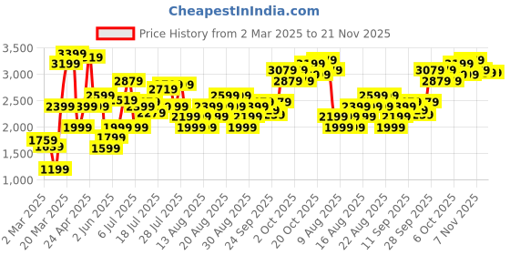 myntra.com Marks & Spencer Floral Printed Square Neck Top marks & spencer Price History Graph from 2 Mar 2025 to 20 Nov 2025