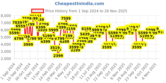 myntra.com Marks & Spencer Floral Printed Tie-Up Neck Fit & Flare Midi Dress marks & spencer Price History Graph from 1 Sep 2024 to 25 Nov 2025