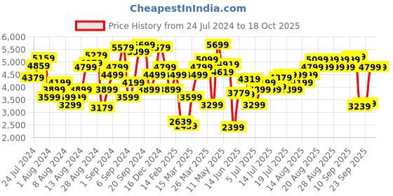 myntra.com Marks & Spencer Floral Printed Tie-Up Neck Gathered A-Line Midi Dress marks & spencer Price History Graph from 24 Jul 2024 to 16 Oct 2025