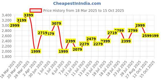 myntra.com Marks & Spencer Floral Printed Tie-Up Waist Linen Top marks & spencer Price History Graph from 18 Mar 2025 to 12 Oct 2025
