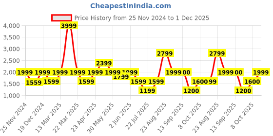 myntra.com Marks & Spencer Floral Printed Tiered Maxi Skirt marks & spencer Price History Graph from 25 Nov 2024 to 1 Dec 2025