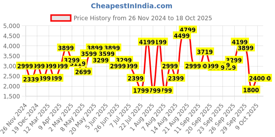 myntra.com Marks & Spencer Floral Printed V-Neck Basic Jumpsuit marks & spencer Price History Graph from 26 Nov 2024 to 17 Oct 2025