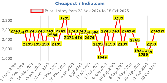 myntra.com Marks & Spencer Floral Printed V-Neck Flutter Sleeve Midi Dress marks & spencer Price History Graph from 28 Nov 2024 to 18 Oct 2025