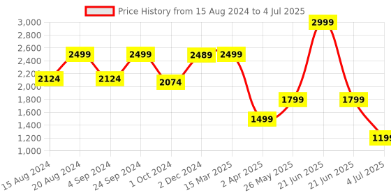 myntra.com Marks & Spencer Floral Self Design Full Coverage Everyday Bra with All Day Comfort marks & spencer Price History Graph from 15 Aug 2024 to 4 Jul 2025