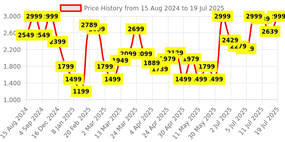 myntra.com Marks & Spencer Floral Self Design Full Coverage Everyday Bra with All Day Comfort marks & spencer Price History Graph from 15 Aug 2024 to 13 Jul 2025
