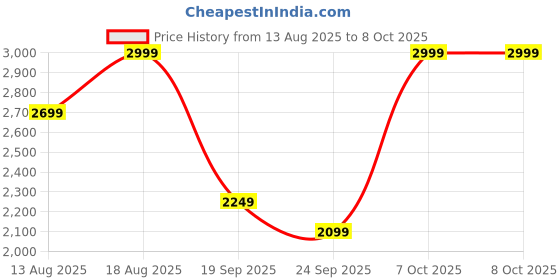 myntra.com Marks & Spencer Flutter Sleeve A-Line Dress marks & spencer Price History Graph from 13 Aug 2025 to 8 Oct 2025