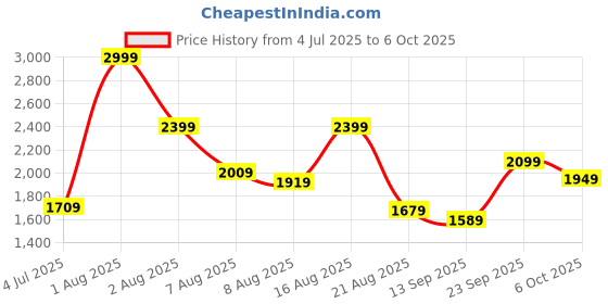 myntra.com Marks & Spencer Flutter Sleeve A-Line Dress marks & spencer Price History Graph from 4 Jul 2025 to 6 Oct 2025