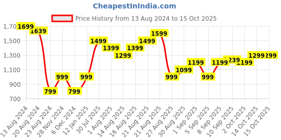 myntra.com Marks & Spencer Flutter Sleeve Pure Cotton Top marks & spencer Price History Graph from 13 Aug 2024 to 15 Oct 2025