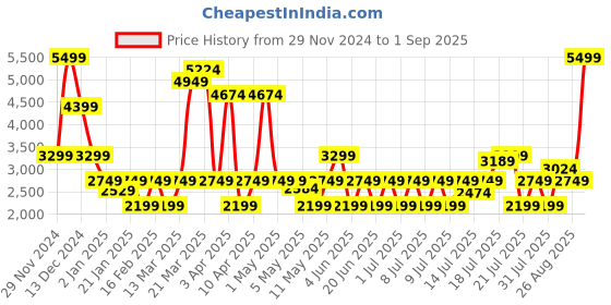 myntra.com Marks & Spencer Foil Metallic Cotton A-Line Maxi Skirts marks & spencer Price History Graph from 29 Nov 2024 to 1 Sep 2025