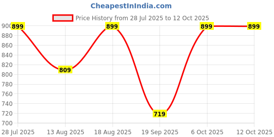 myntra.com Marks & Spencer Fragrance Society Hand & Body Lotion with Lime - 265 ml marks & spencer Price History Graph from 28 Jul 2025 to 12 Oct 2025
