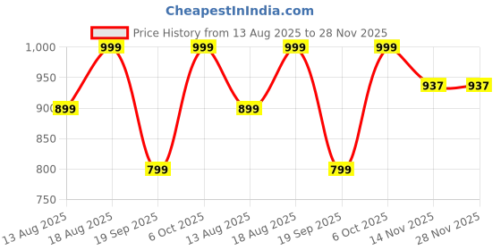 myntra.com Marks & Spencer Fragrance Society Shower Gel with Black Pepper & Vetiver - 500 ml marks & spencer Price History Graph from 13 Aug 2025 to 26 Nov 2025