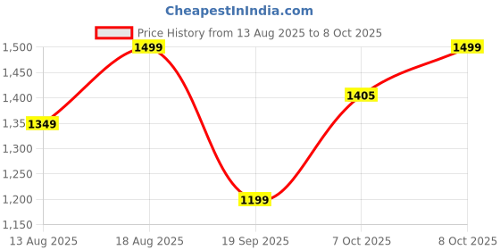 myntra.com Marks & Spencer Fragrance Society Shower Gel with Lime, Grapefruit & Mandarin - 500 ml marks & spencer Price History Graph from 13 Aug 2025 to 8 Oct 2025