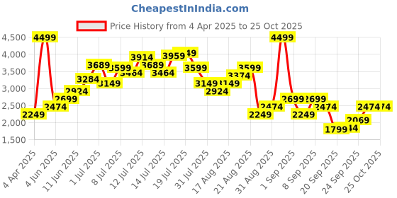 myntra.com Marks & Spencer Fringe Detail Asymmetric MaxiSkirt marks & spencer Price History Graph from 4 Apr 2025 to 24 Oct 2025