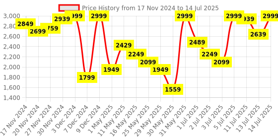 myntra.com Marks & Spencer Full Body Shapewear marks & spencer Price History Graph from 17 Nov 2024 to 14 Jul 2025