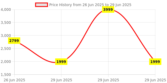 myntra.com Marks & Spencer Full Coverage Bra With All Day Comfort marks & spencer Price History Graph from 26 Jun 2025 to 29 Jun 2025
