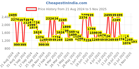 myntra.com Marks & Spencer Full Coverage Bralette Bra All Day Comfort marks & spencer Price History Graph from 21 Aug 2024 to 5 Nov 2025
