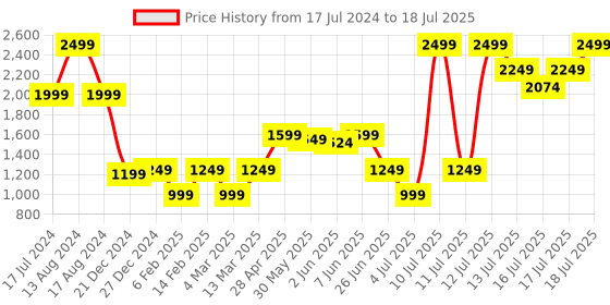 myntra.com Marks & Spencer Full Coverage Lightly Padded All Day Comfort Push-Up Bra marks & spencer Price History Graph from 17 Jul 2024 to 18 Jul 2025