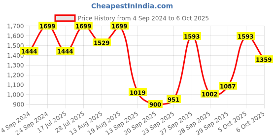 myntra.com Marks & Spencer Full Coverage Lightly Padded Bra marks & spencer Price History Graph from 4 Sep 2024 to 6 Oct 2025