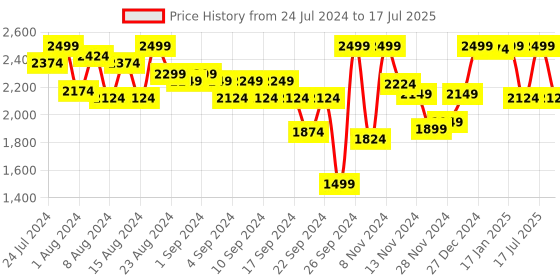 myntra.com Marks & Spencer Full Coverage Lightly Padded Everyday Bra With All Day Comfort marks & spencer Price History Graph from 24 Jul 2024 to 17 Jan 2025
