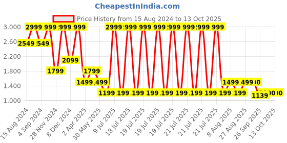 myntra.com Marks & Spencer Full Coverage Lightly Padded Rapid-Dry Cross Back Sports Bra marks & spencer Price History Graph from 15 Aug 2024 to 12 Oct 2025