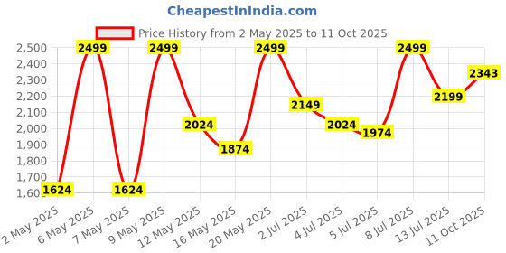 myntra.com Marks & Spencer Full Coverage Non Padded Minimizer Bra marks & spencer Price History Graph from 2 May 2025 to 11 Oct 2025