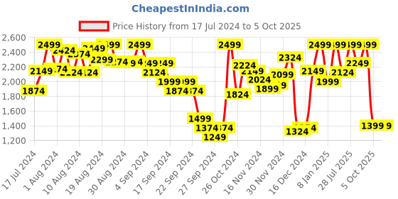 myntra.com Marks & Spencer Full Coverage Non Padded Underwired Minimizer Bra All Day Comfort marks & spencer Price History Graph from 17 Jul 2024 to 5 Oct 2025