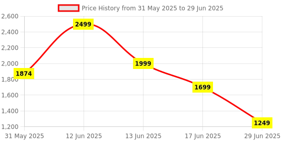 myntra.com Marks & Spencer Full Coverage Non Wired Bra marks & spencer Price History Graph from 31 May 2025 to 29 Jun 2025