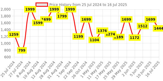 myntra.com Marks & Spencer Full Coverage Removable Padding Bandeau Bra marks & spencer Price History Graph from 25 Jul 2024 to 16 Jul 2025