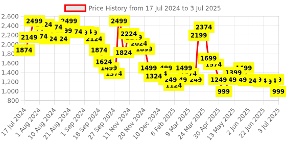 myntra.com Marks & Spencer Full Coverage Underwired Bra All Day Comfort marks & spencer Price History Graph from 17 Jul 2024 to 3 Jul 2025