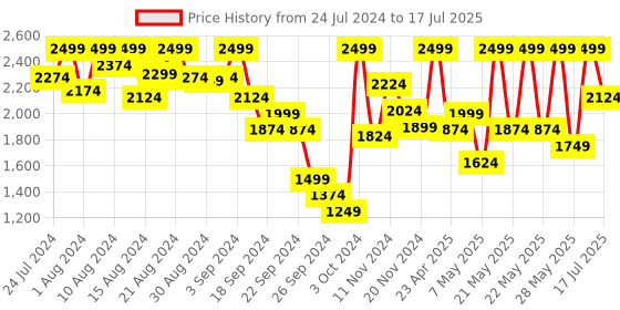 myntra.com Marks & Spencer Full Coverage Underwired Heavily Padded Push-Up Bra with All Day Comfort marks & spencer Price History Graph from 24 Jul 2024 to 17 Jul 2025