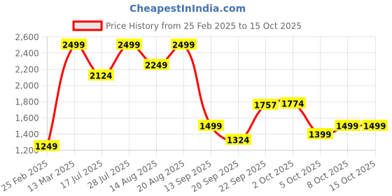 myntra.com Marks & Spencer Full Coverage Underwired Lightly Padded Everyday Bra WIth All Day Comfort marks & spencer Price History Graph from 25 Feb 2025 to 14 Oct 2025
