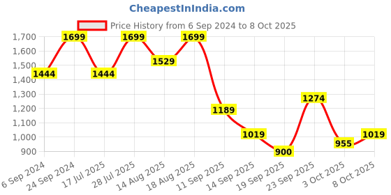 myntra.com Marks & Spencer Full Coverage Underwired Lightly Padded Plunge Bra marks & spencer Price History Graph from 6 Sep 2024 to 8 Oct 2025