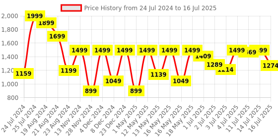 myntra.com Marks & Spencer Full Coverage Underwired Lightly Padded Push-Up Bra marks & spencer Price History Graph from 24 Jul 2024 to 16 Jul 2025
