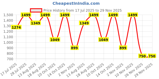 myntra.com Marks & Spencer Geometric Bra Medium Coverage marks & spencer Price History Graph from 17 Jul 2025 to 28 Nov 2025